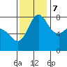Swinomish Channel tide chart for Tuesday, November 7, 2023