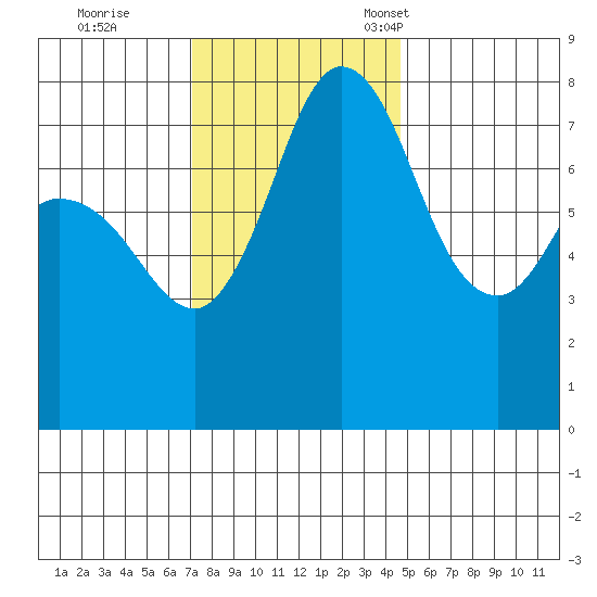 Swinomish Channel tide chart for Wednesday, November 8, 2023