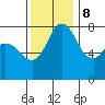 Swinomish Channel tide chart for Wednesday, November 8, 2023