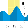 Swinomish Channel tide chart for Thursday, November 9, 2023