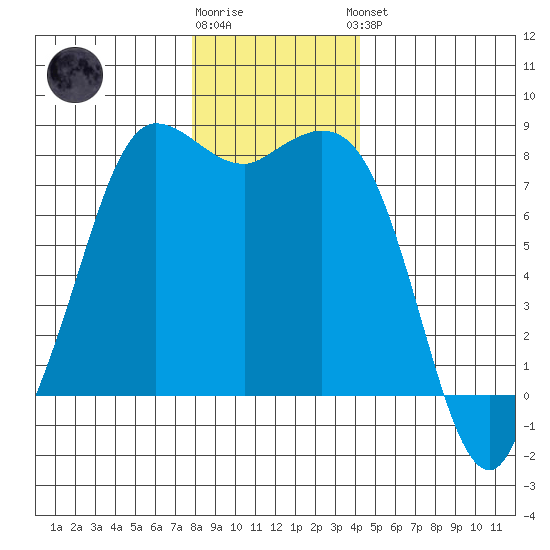 Swinomish Channel tide chart for Tuesday, December 12, 2023