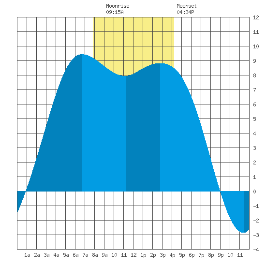 Swinomish Channel tide chart for Wednesday, December 13, 2023