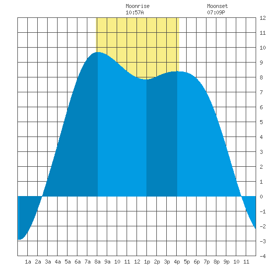 Swinomish Channel tide chart for Friday, December 15, 2023