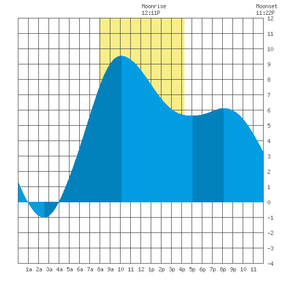 Swinomish Channel tide chart for Monday, December 18, 2023