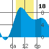 Swinomish Channel tide chart for Monday, December 18, 2023