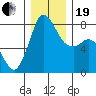 Swinomish Channel tide chart for Tuesday, December 19, 2023