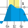 Swinomish Channel tide chart for Friday, December 1, 2023