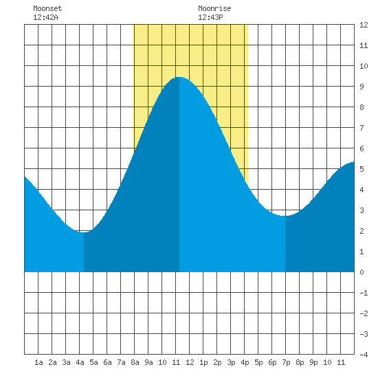 Swinomish Channel tide chart for Wednesday, December 20, 2023