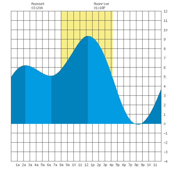 Swinomish Channel tide chart for Friday, December 22, 2023