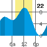 Swinomish Channel tide chart for Friday, December 22, 2023