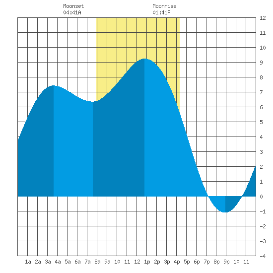Swinomish Channel tide chart for Saturday, December 23, 2023