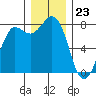 Swinomish Channel tide chart for Saturday, December 23, 2023