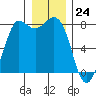 Swinomish Channel tide chart for Sunday, December 24, 2023