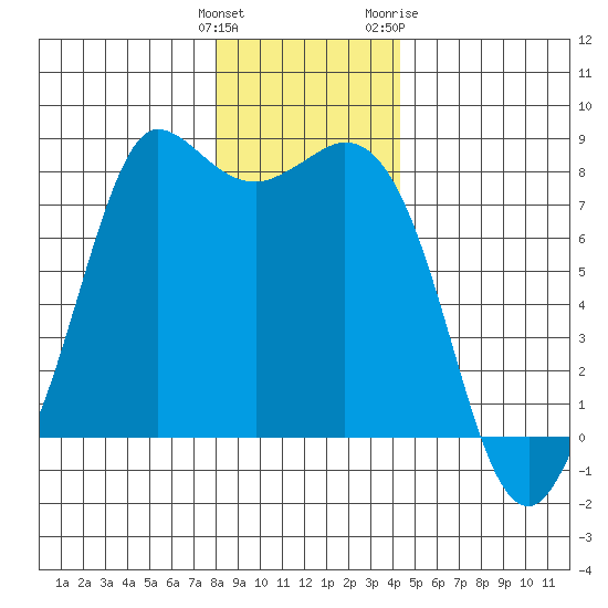 Swinomish Channel tide chart for Monday, December 25, 2023