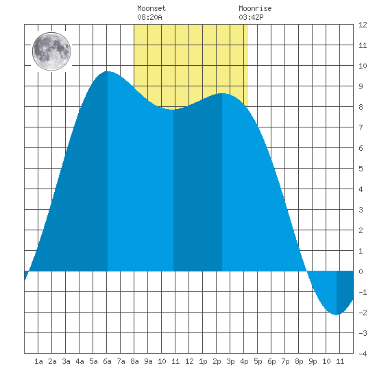 Swinomish Channel tide chart for Tuesday, December 26, 2023