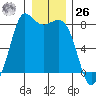 Swinomish Channel tide chart for Tuesday, December 26, 2023