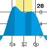 Swinomish Channel tide chart for Thursday, December 28, 2023