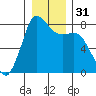 Swinomish Channel tide chart for Sunday, December 31, 2023
