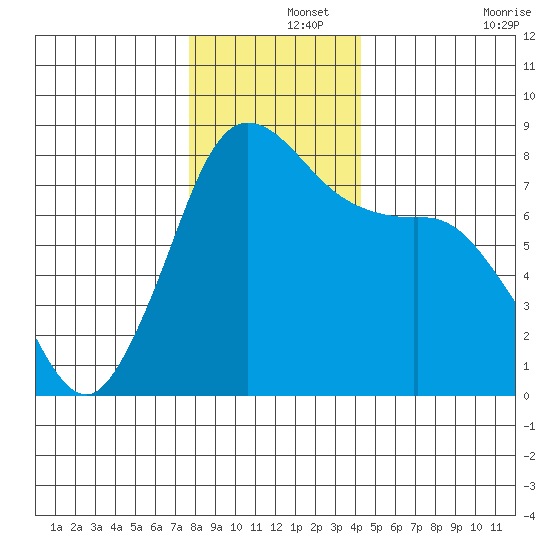 Swinomish Channel tide chart for Sunday, December 3, 2023