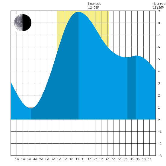 Swinomish Channel tide chart for Monday, December 4, 2023