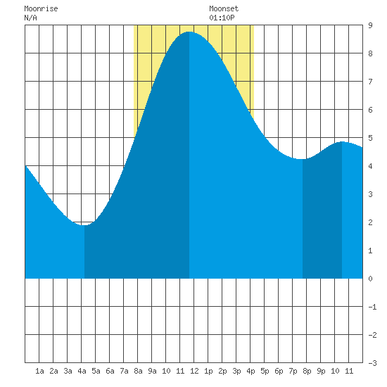 Swinomish Channel tide chart for Tuesday, December 5, 2023