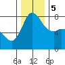 Swinomish Channel tide chart for Tuesday, December 5, 2023