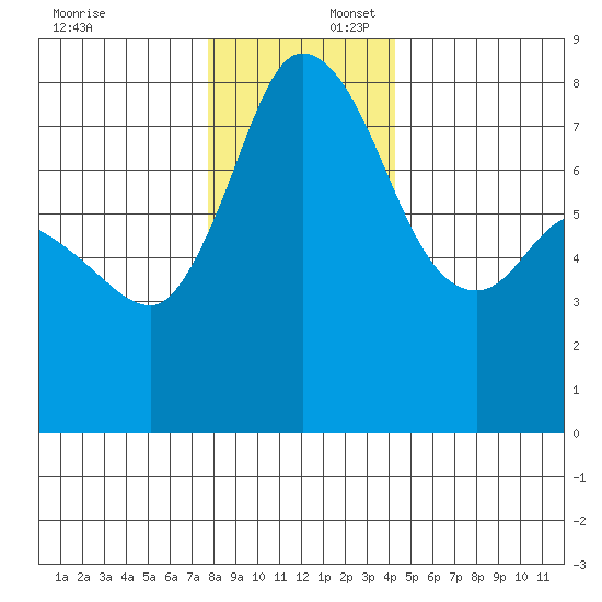 Swinomish Channel tide chart for Wednesday, December 6, 2023