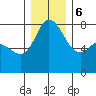 Swinomish Channel tide chart for Wednesday, December 6, 2023