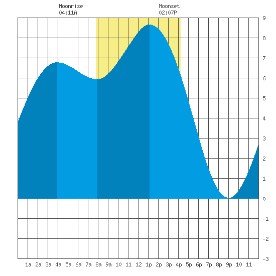 Swinomish Channel tide chart for Saturday, December 9, 2023