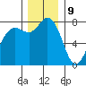 Swinomish Channel tide chart for Saturday, December 9, 2023