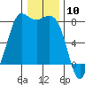 Swinomish Channel tide chart for Wednesday, January 10, 2024