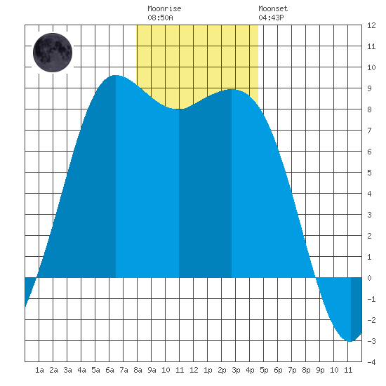 Swinomish Channel tide chart for Thursday, January 11, 2024