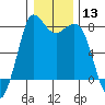 Swinomish Channel tide chart for Saturday, January 13, 2024