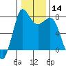 Swinomish Channel tide chart for Sunday, January 14, 2024