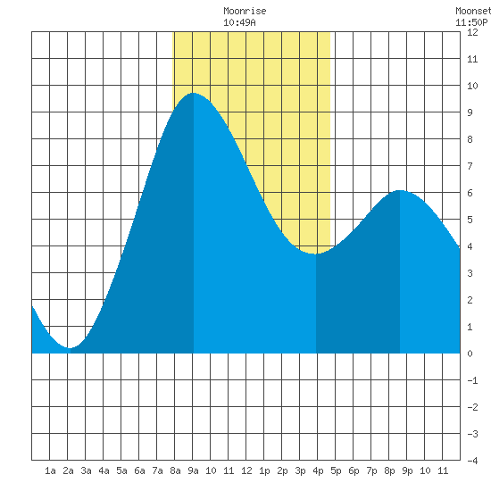 Swinomish Channel tide chart for Tuesday, January 16, 2024
