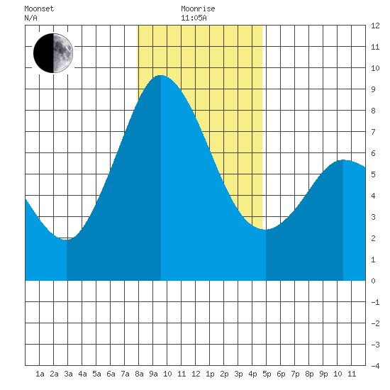 Swinomish Channel tide chart for Wednesday, January 17, 2024