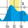 Swinomish Channel tide chart for Monday, January 1, 2024