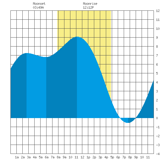 Swinomish Channel tide chart for Saturday, January 20, 2024