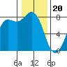 Swinomish Channel tide chart for Saturday, January 20, 2024