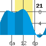 Swinomish Channel tide chart for Sunday, January 21, 2024