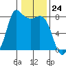 Swinomish Channel tide chart for Wednesday, January 24, 2024