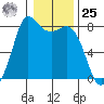 Swinomish Channel tide chart for Thursday, January 25, 2024
