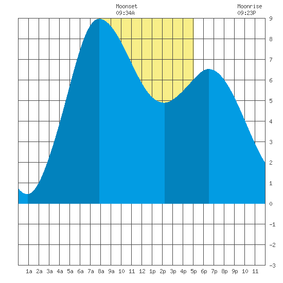Swinomish Channel tide chart for Monday, January 29, 2024