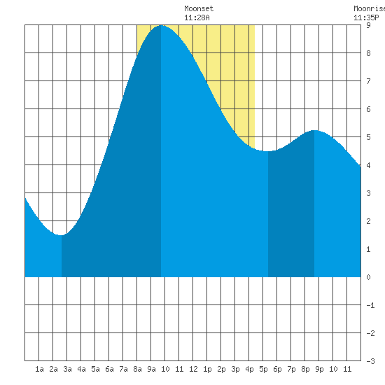 Swinomish Channel tide chart for Tuesday, January 2, 2024