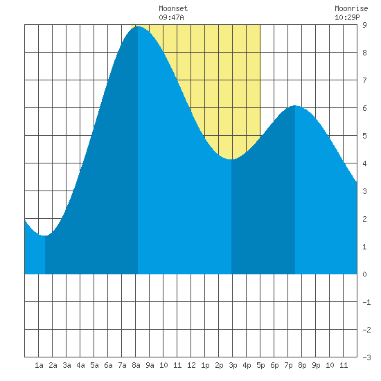 Swinomish Channel tide chart for Tuesday, January 30, 2024