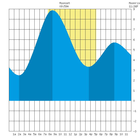 Swinomish Channel tide chart for Wednesday, January 31, 2024