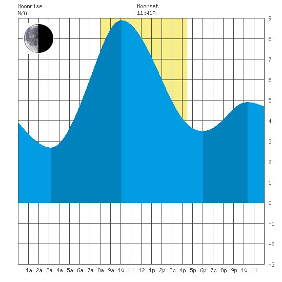 Swinomish Channel tide chart for Wednesday, January 3, 2024