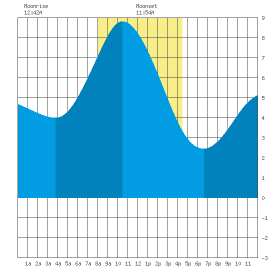 Swinomish Channel tide chart for Thursday, January 4, 2024