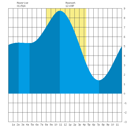 Swinomish Channel tide chart for Friday, January 5, 2024