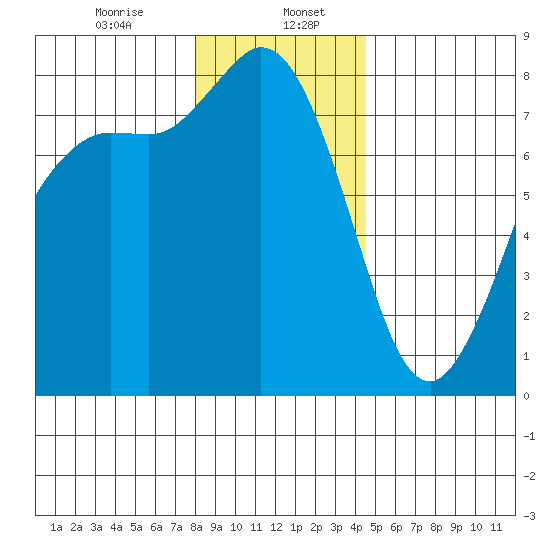 Swinomish Channel tide chart for Saturday, January 6, 2024